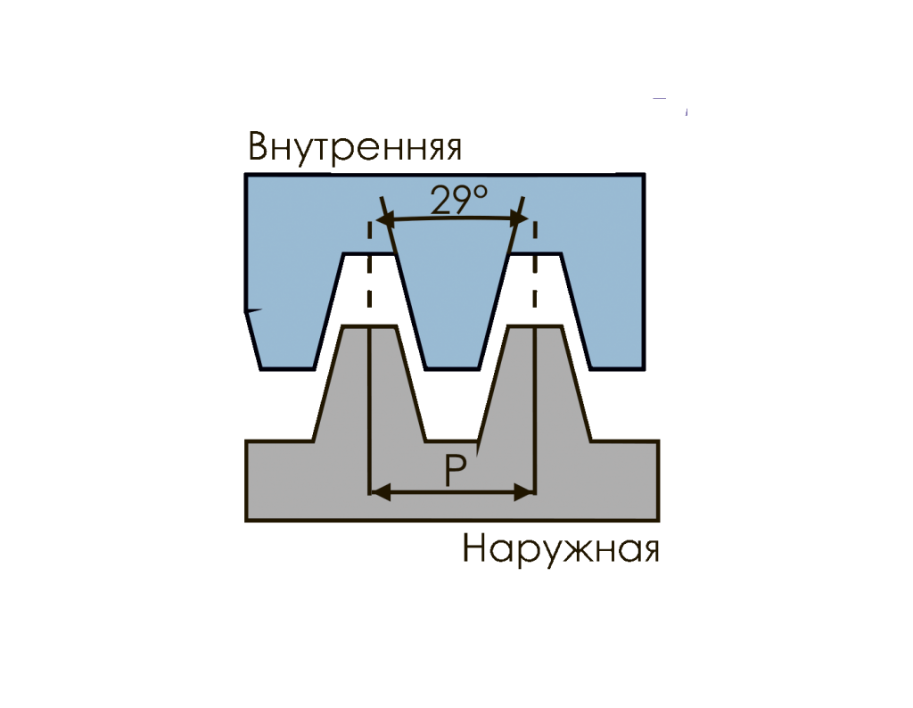 Трапецеидальная резьба. Трапецеидальной резьбы ANSI B1.8–1988. Трапецеидальная резьба 16er 3.0 tr. Резьба трапецеидальная 1/2-10 Acme-4g ANSI B1.5-1997. Пластина для трапецеидальной резьбы шаг 6.