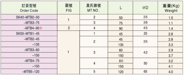 Оправка SK50-MTB3-150