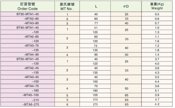Оправка BT50-MTA5-105